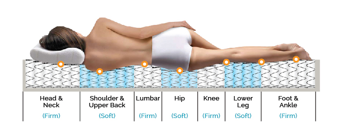 7 Zone Pocket Spring System | honeymattress